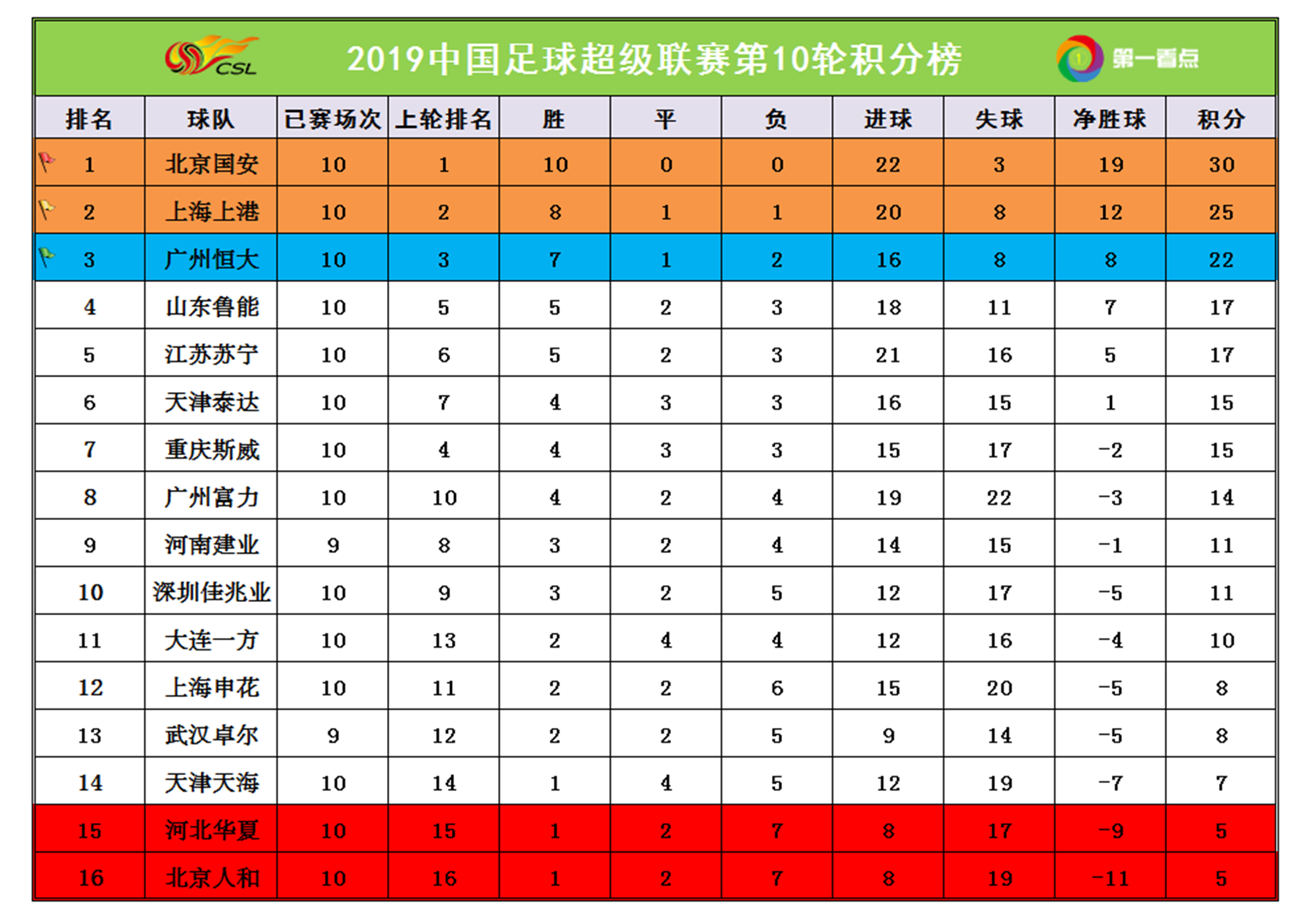 上海上港主场惨败，中超积分榜再次动摇受伤球员或影响后程比赛表现