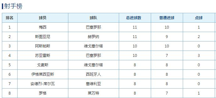 皇马继续稳健发挥，登顶西甲积分榜