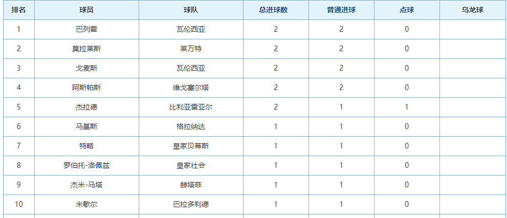 皇马继续稳健发挥，登顶西甲积分榜