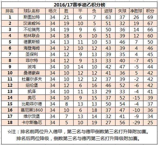 汉诺威04客场告捷，重回德甲积分榜前列