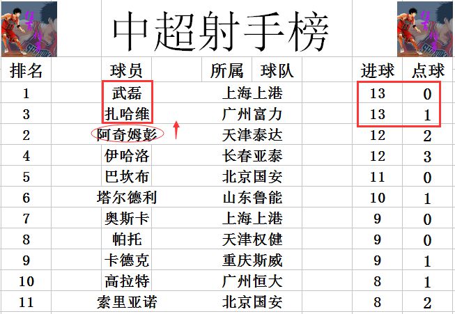 国安客场憾胜富力，暂继续领跑积分榜