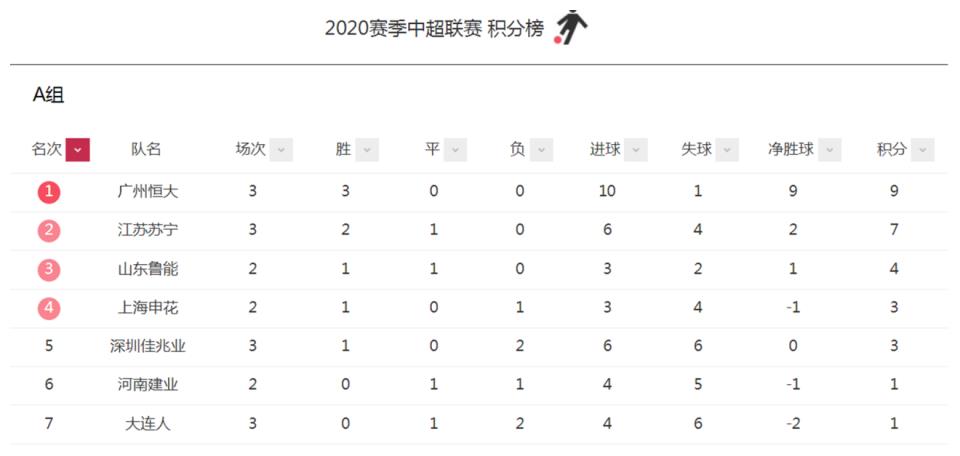 广州恒大告捷，五连胜紧盯榜首位置