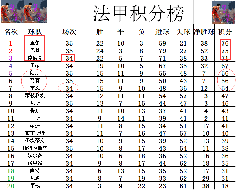 里昂客场取胜，积分榜上升